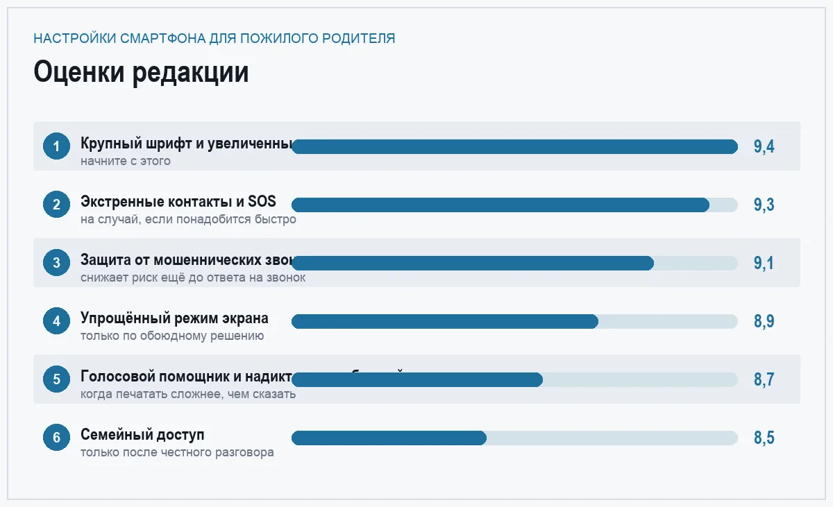 Диаграмма оценок настроек смартфона для пожилого человека