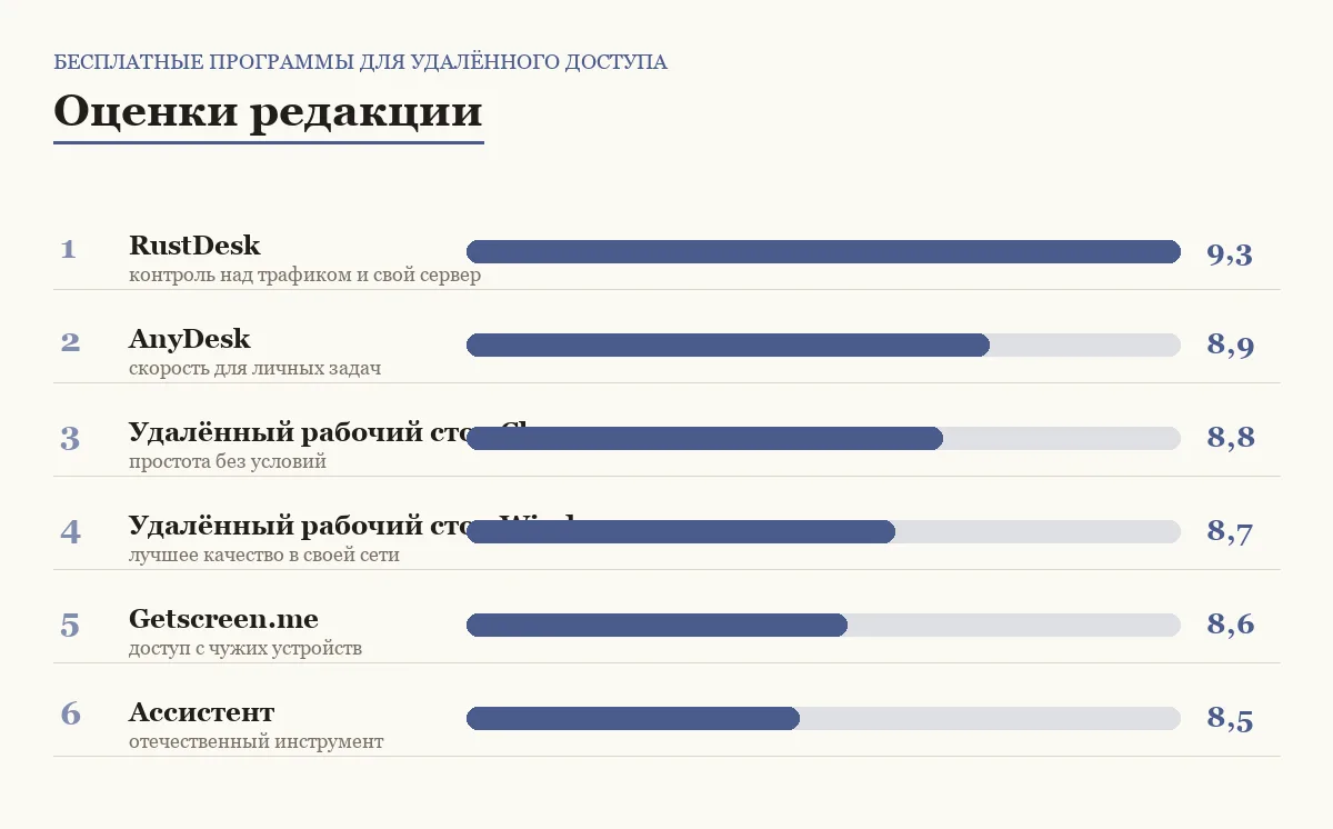Диаграмма оценок шести бесплатных программ для удалённого доступа
