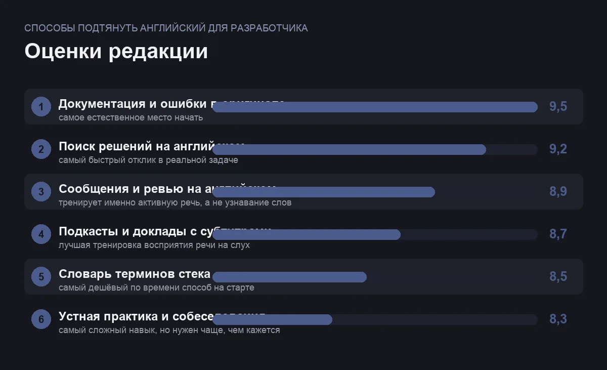 Диаграмма оценок шести способов подтянуть английский язык для работы разработчиком
