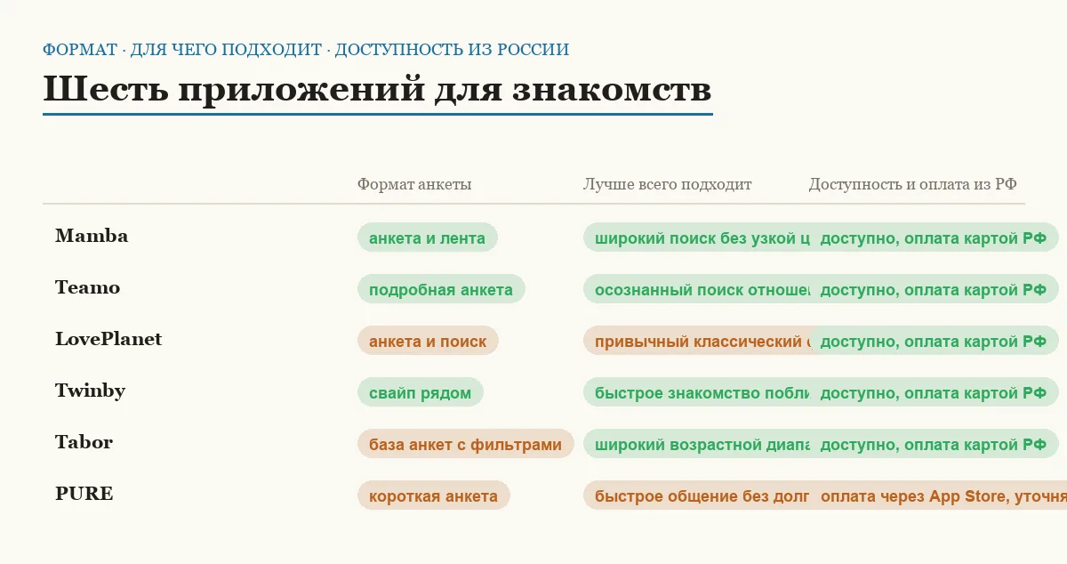 Матрица сравнения шести приложений для знакомств по формату, назначению и доступности из России