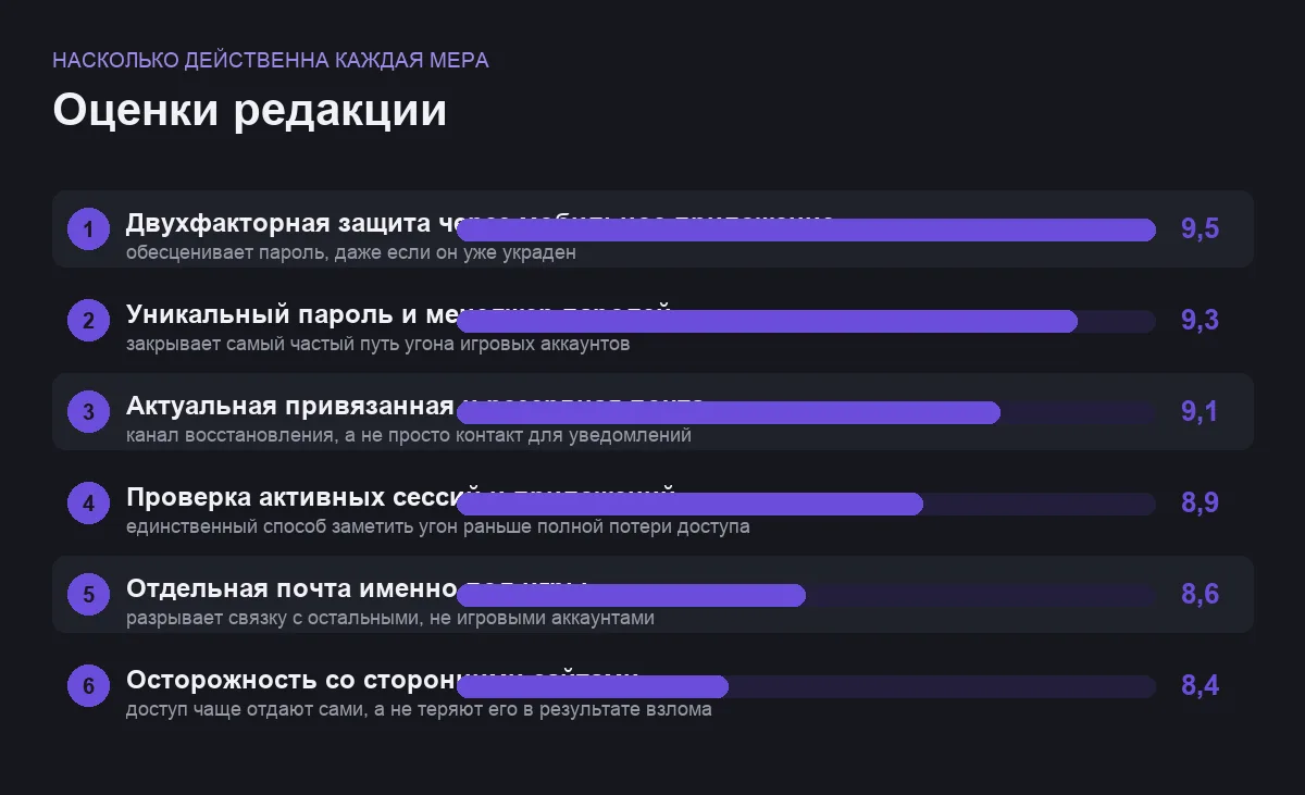 Диаграмма оценок шести мер защиты игрового аккаунта от угона