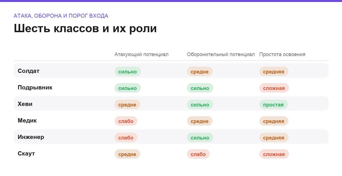 Матрица шести классов Team Fortress 2 по атакующему потенциалу, оборонительному потенциалу и простоте освоения