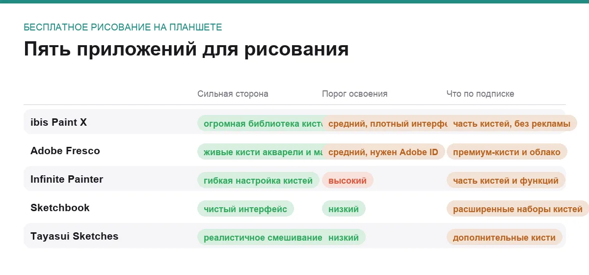 Сравнительная таблица пяти приложений для рисования по сильной стороне и порогу освоения
