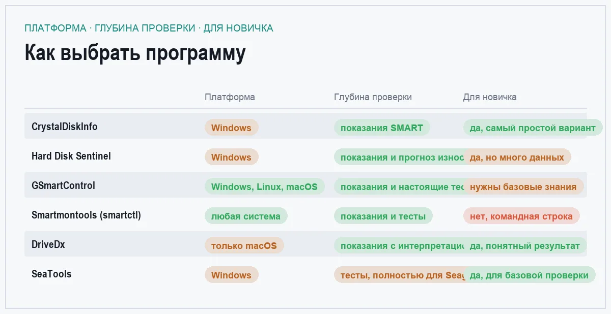 Сравнительная матрица программ для проверки здоровья диска