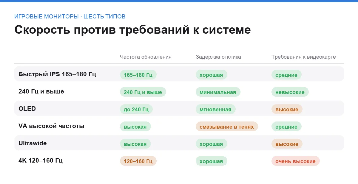 Сравнительная таблица шести типов игровых мониторов по частоте обновления, задержке отклика и требованиям к видеокарте