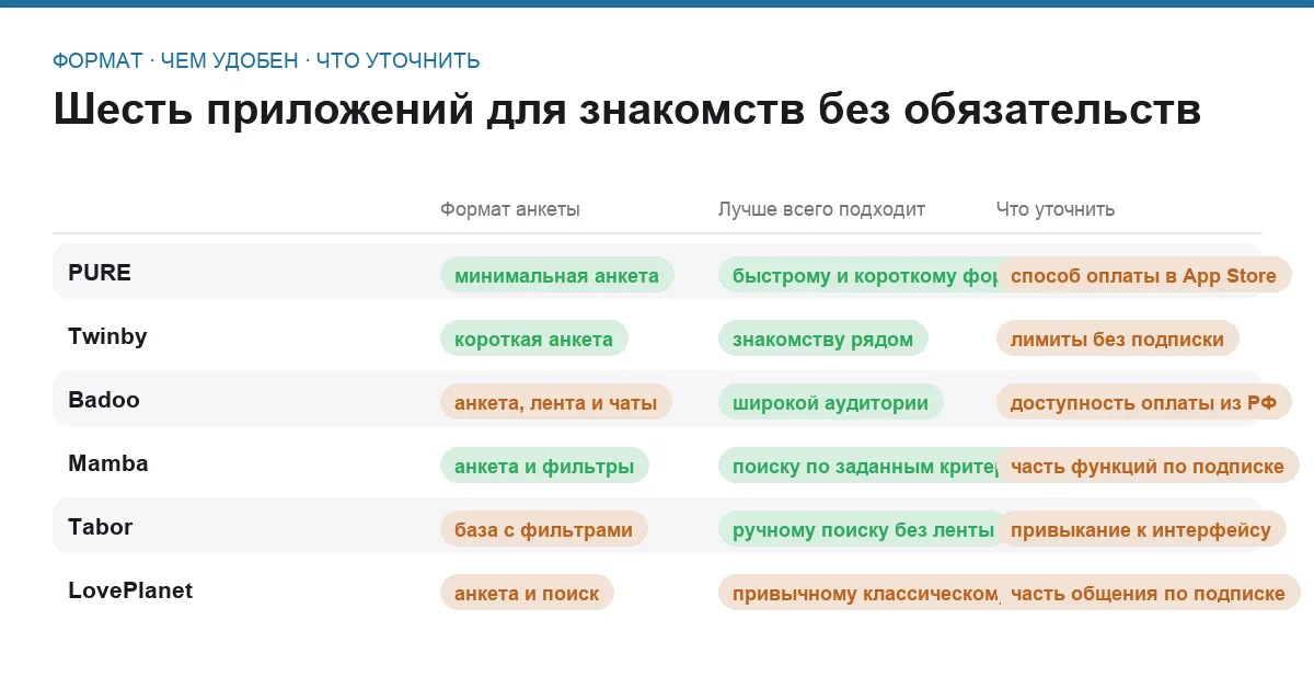 Матрица сравнения шести приложений для знакомств без обязательств по формату и удобству