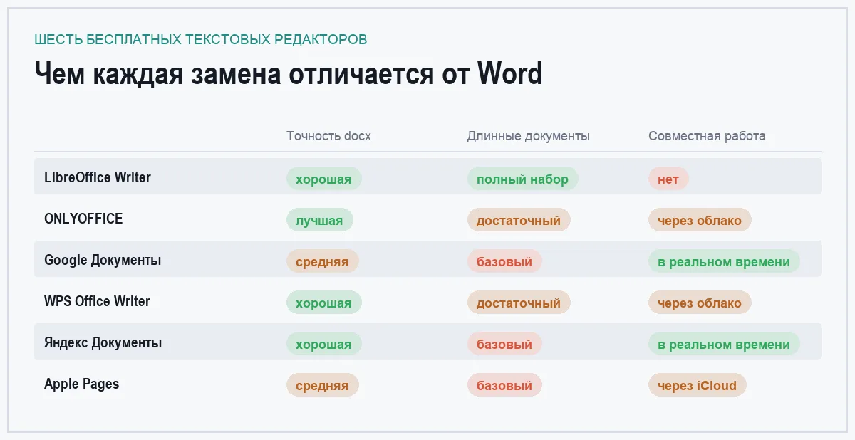 Сравнительная матрица шести бесплатных аналогов Word по точности docx, инструментам для длинных документов и совместной работе