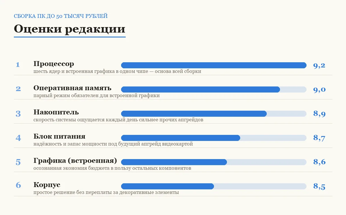 Диаграмма оценок компонентов бюджетной сборки ПК