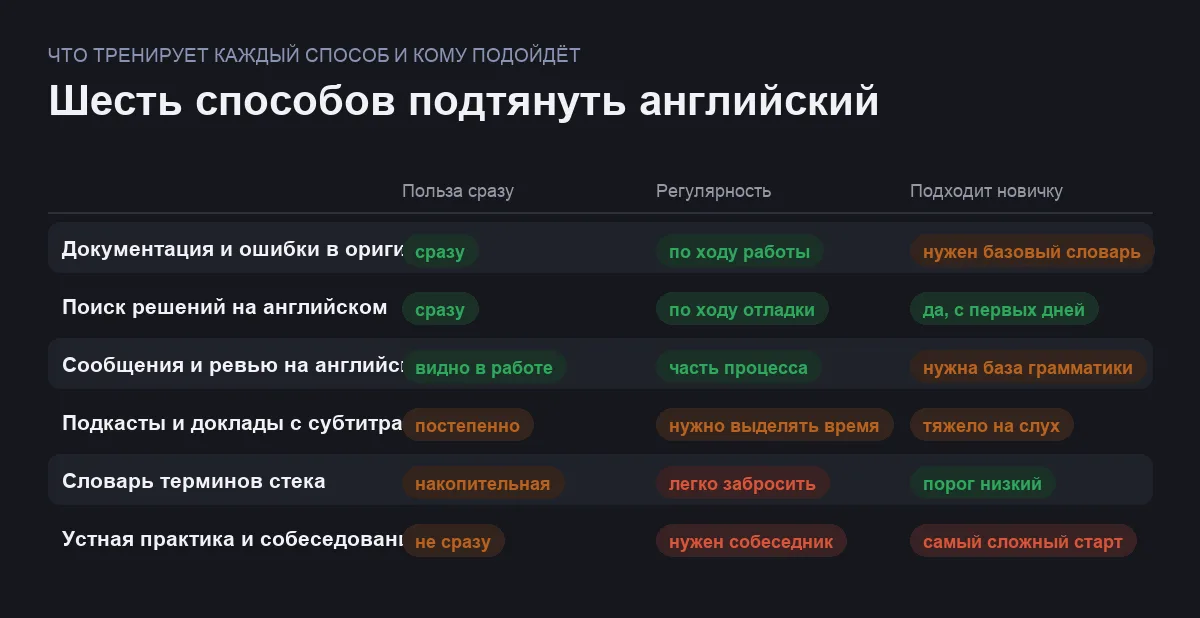 Сравнительная таблица шести способов подтянуть английский для разработчика по пользе, регулярности и порогу входа для новичка