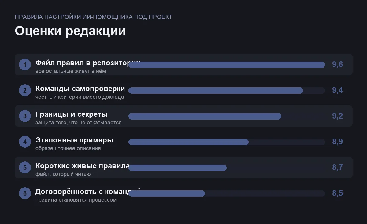 Диаграмма оценок шести правил настройки ИИ-помощника под проект
