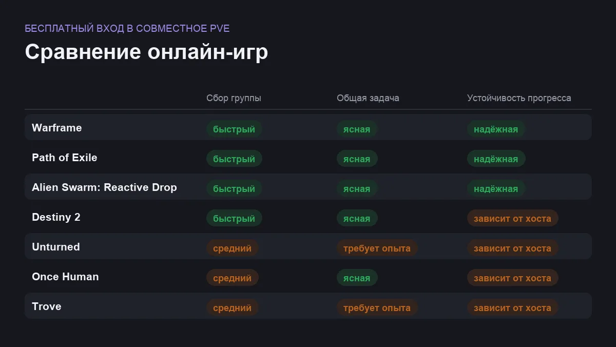Матрица сравнения онлайн-игр: бесплатный вход в совместное PvE