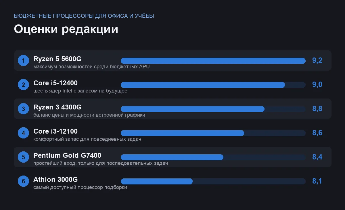 Диаграмма оценок шести бюджетных процессоров для офисных задач и учёбы