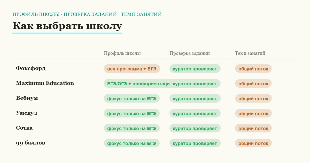 Сравнительная матрица онлайн-школ для подготовки к ЕГЭ