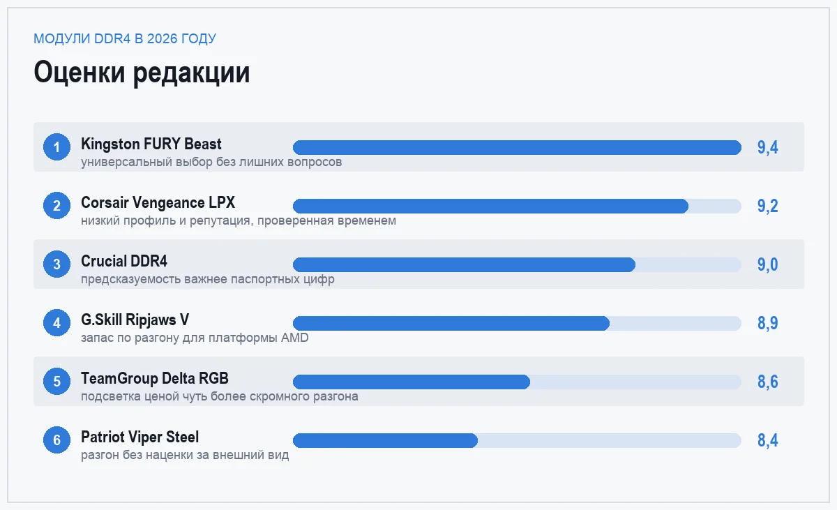 Диаграмма оценок шести модулей оперативной памяти DDR4