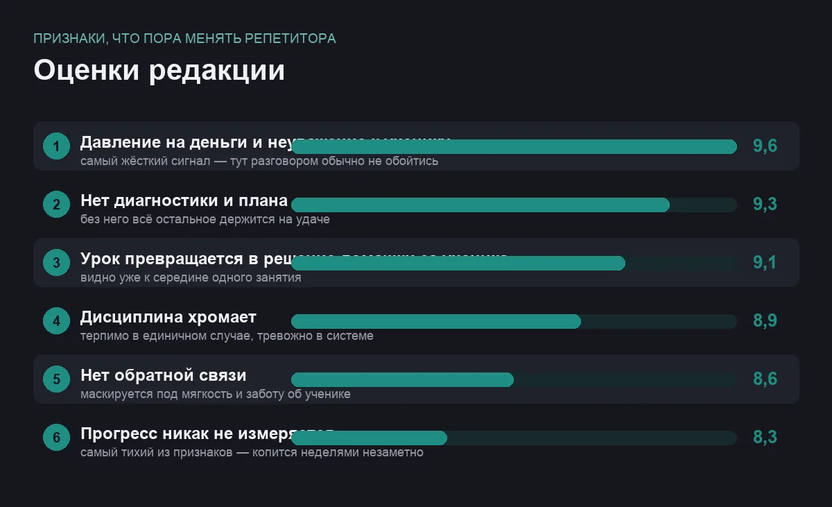 Диаграмма оценок шести признаков того, что онлайн-репетитора пора менять