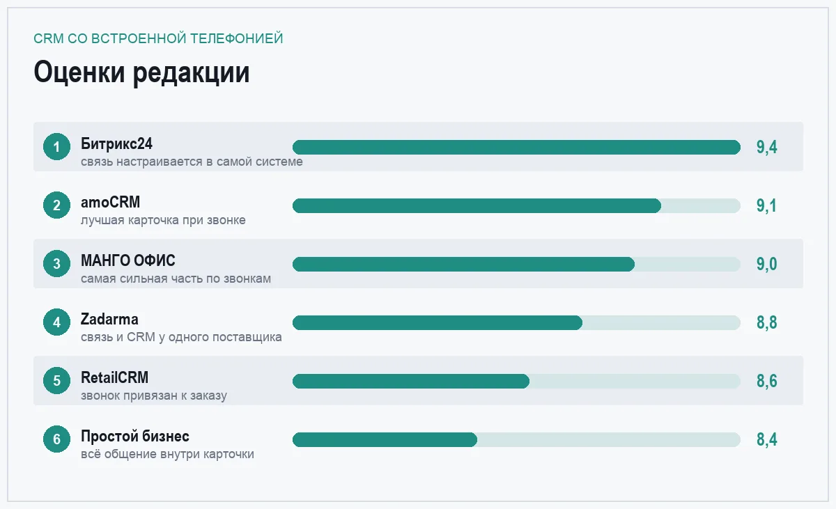 Диаграмма оценок шести CRM со встроенной телефонией