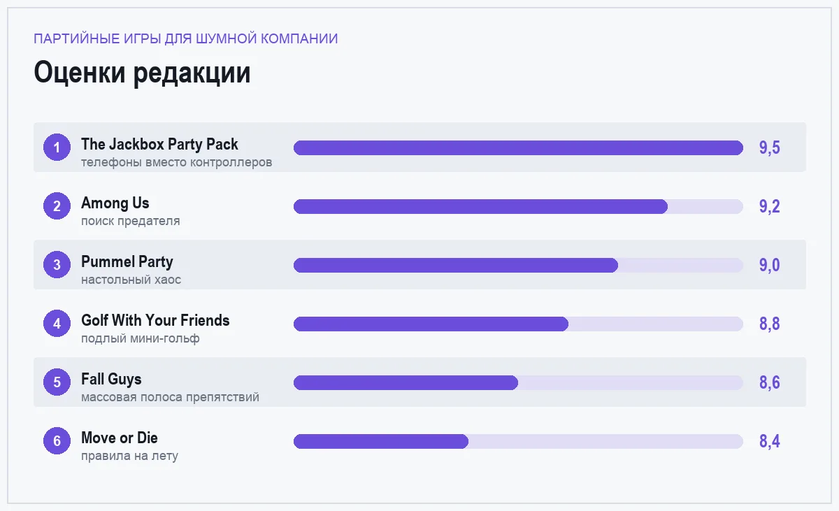 Диаграмма оценок шести партийных игр