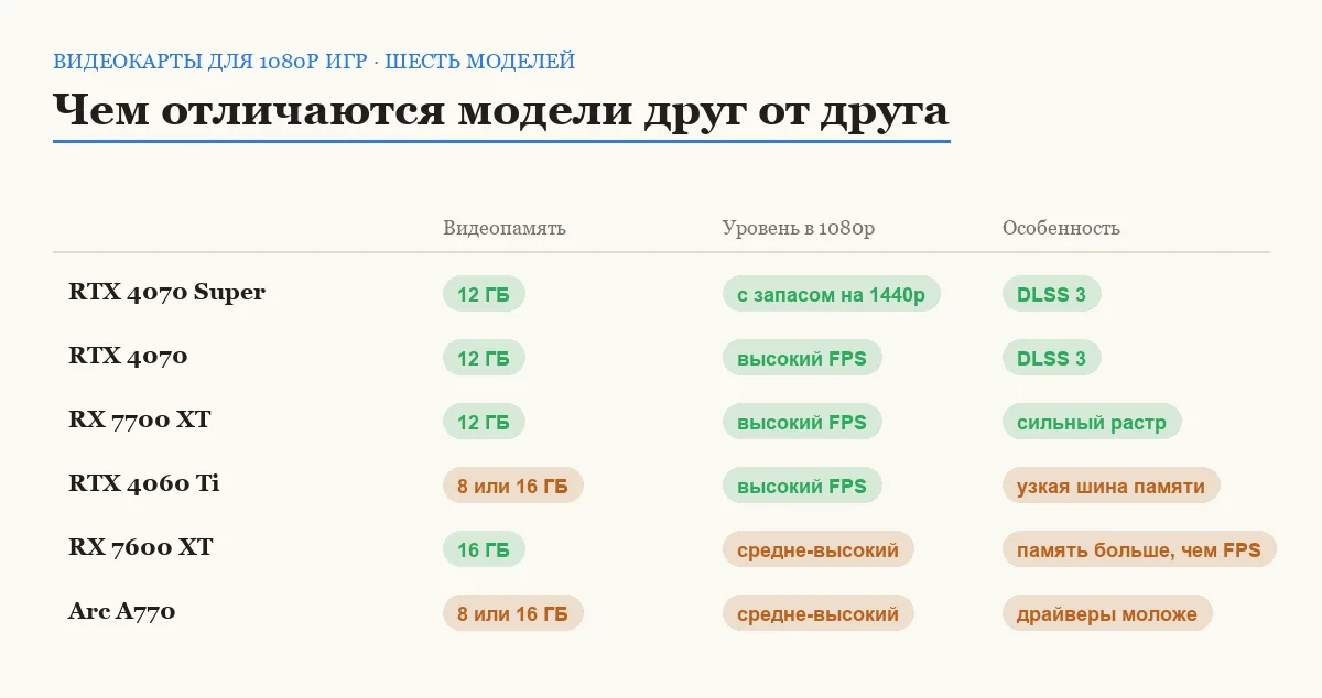 Сравнительная таблица шести видеокарт для полноценных игр в 1080p по объёму видеопамяти и сильной стороне