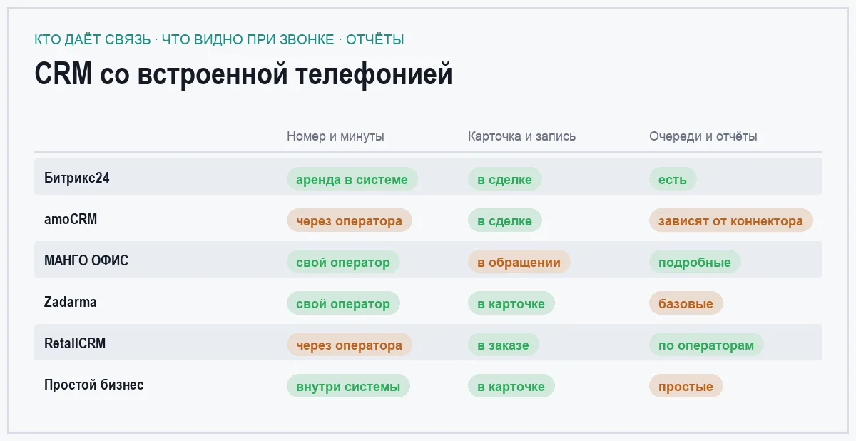 Матрица сравнения шести CRM по возможностям телефонии