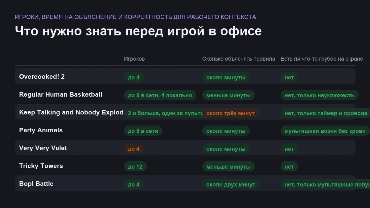 Сравнительная таблица семи игр по числу игроков, времени на объяснение правил и наличию грубого контента