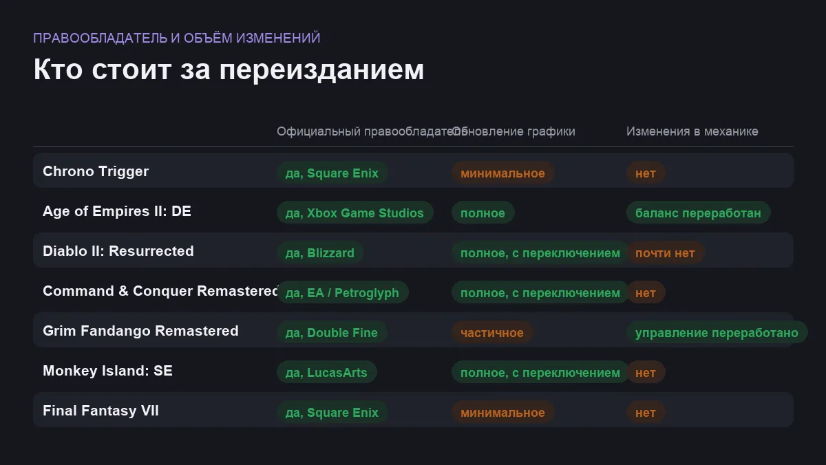 Матрица сравнения семи официально переизданных ретро-игр