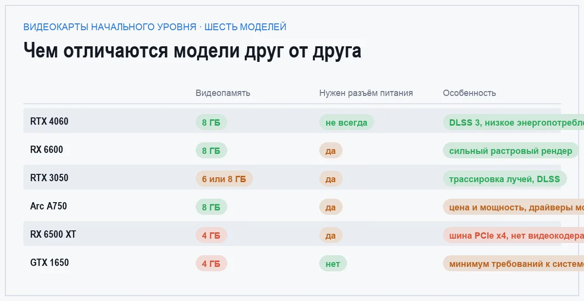 Сравнительная таблица шести видеокарт начального уровня по объёму видеопамяти и ключевым особенностям