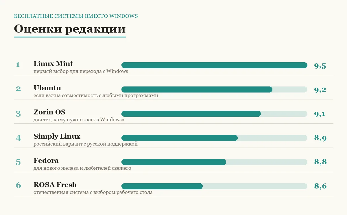 Диаграмма оценок шести бесплатных систем вместо Windows