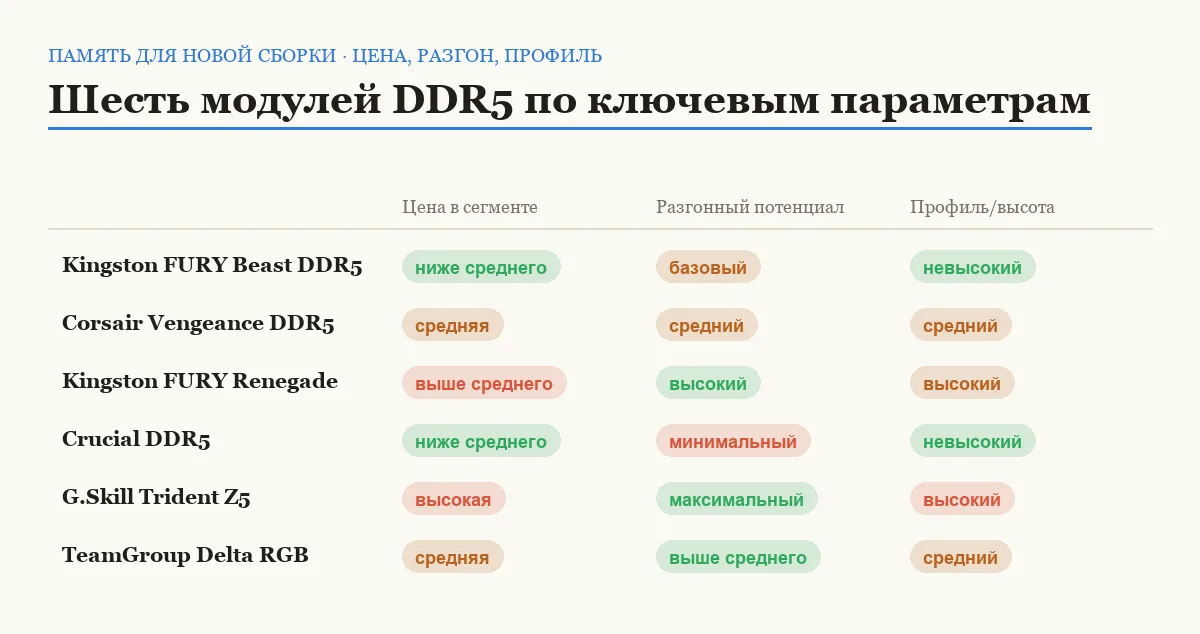 Сравнительная таблица шести модулей DDR5 по цене в сегменте, разгонному потенциалу и высоте радиатора