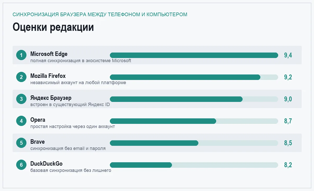 Диаграмма оценок шести браузеров по синхронизации между устройствами