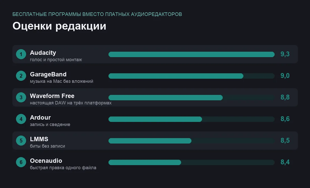 Диаграмма оценок шести бесплатных программ для звука