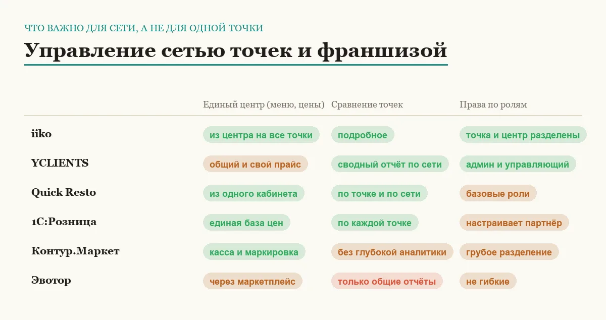 Матрица сравнения шести программ для управления сетью точек и франшизой