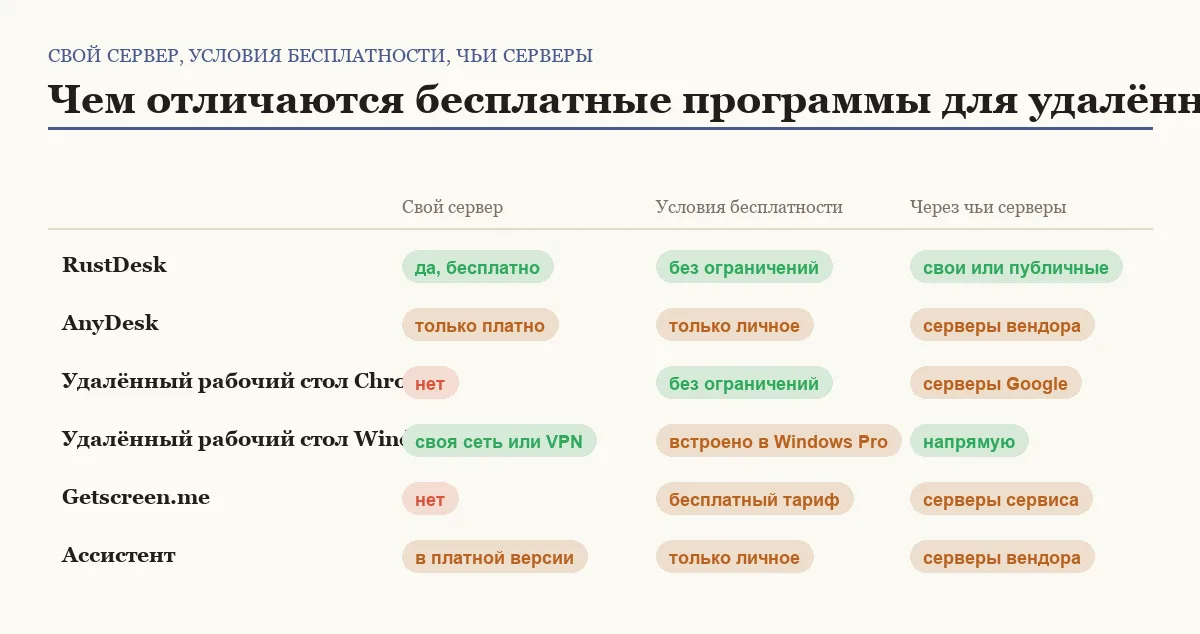 Матрица сравнения шести бесплатных программ для удалённого доступа
