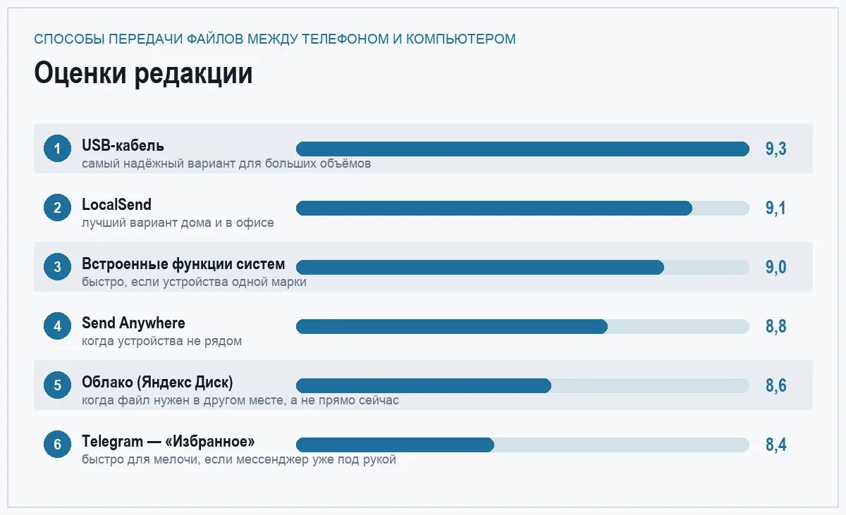 Диаграмма оценок способов передачи файлов