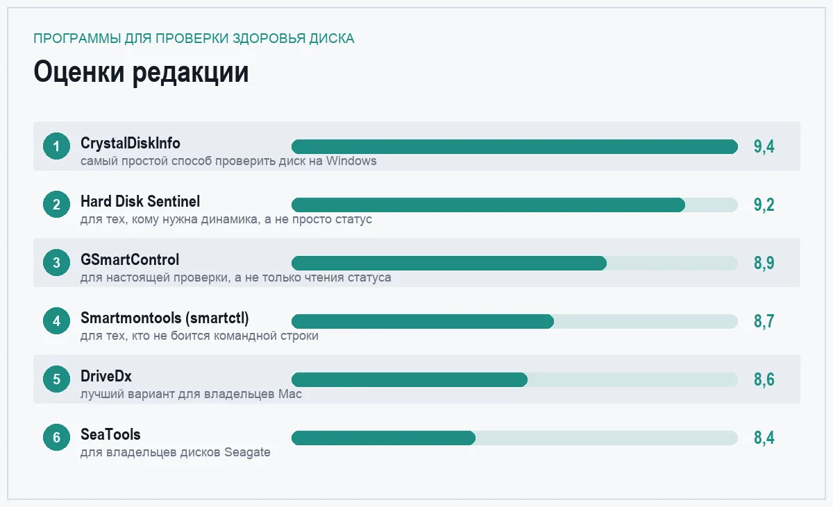 Диаграмма оценок программ для проверки здоровья диска
