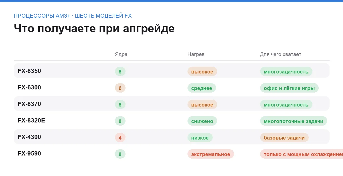 Сравнительная таблица шести процессоров AMD FX для сокета AM3+ по числу ядер, нагреву и сфере применения