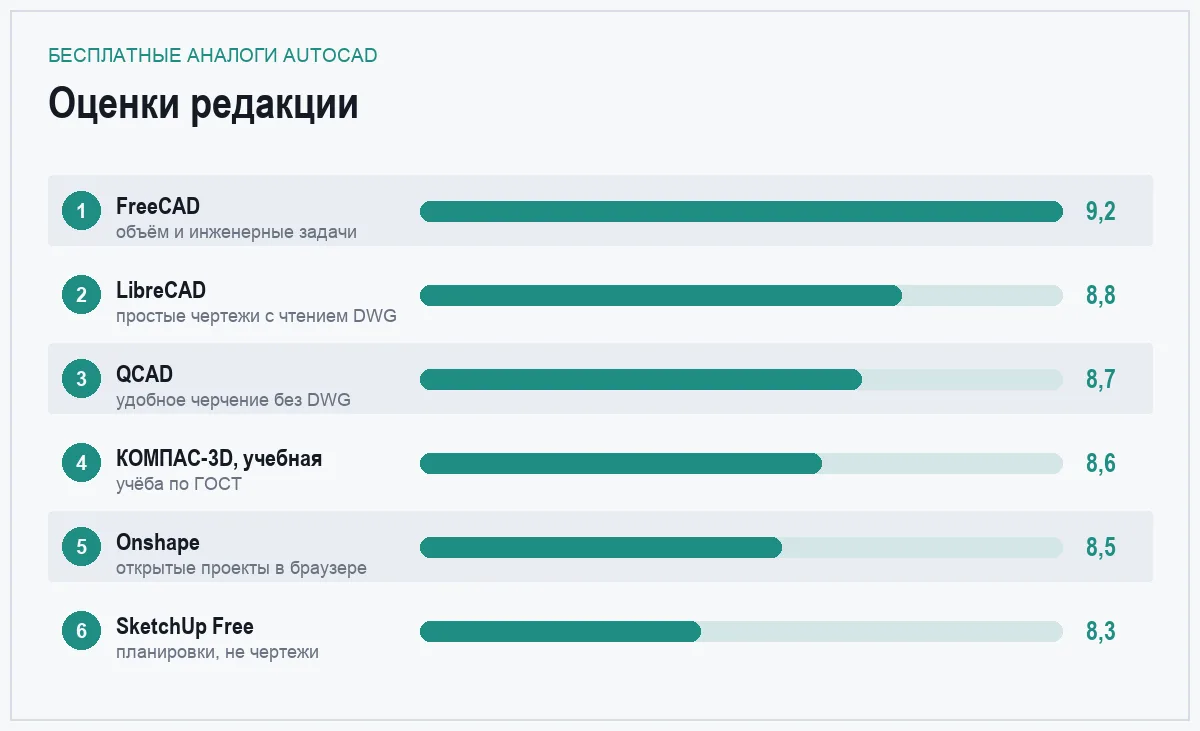 Диаграмма оценок шести бесплатных аналогов AutoCAD