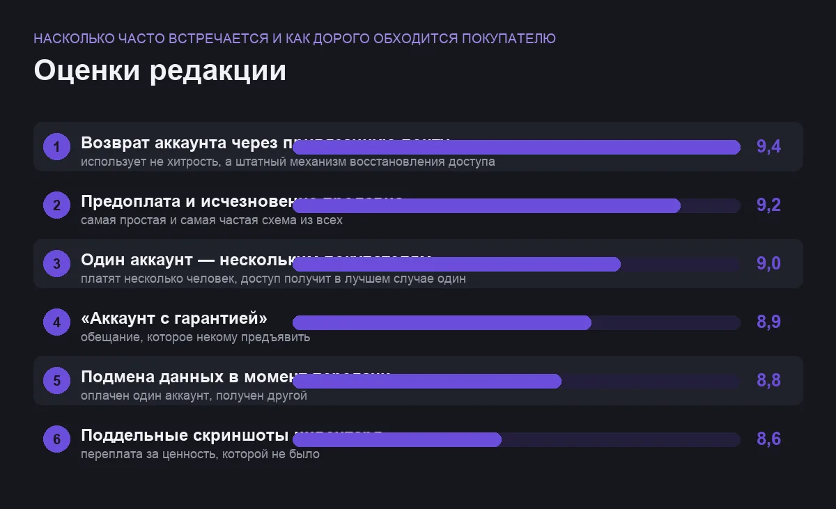 Диаграмма оценок шести схем обмана при покупке игрового аккаунта по риску для покупателя