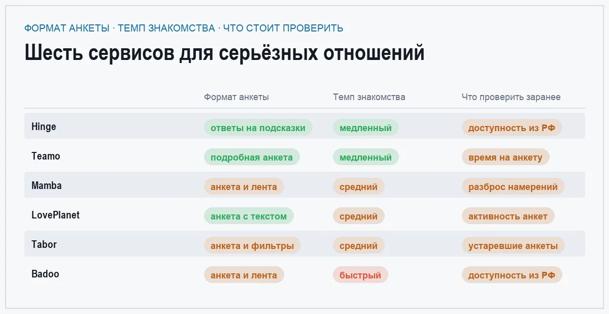 Матрица сравнения шести приложений для знакомств по формату анкеты, темпу и доступности