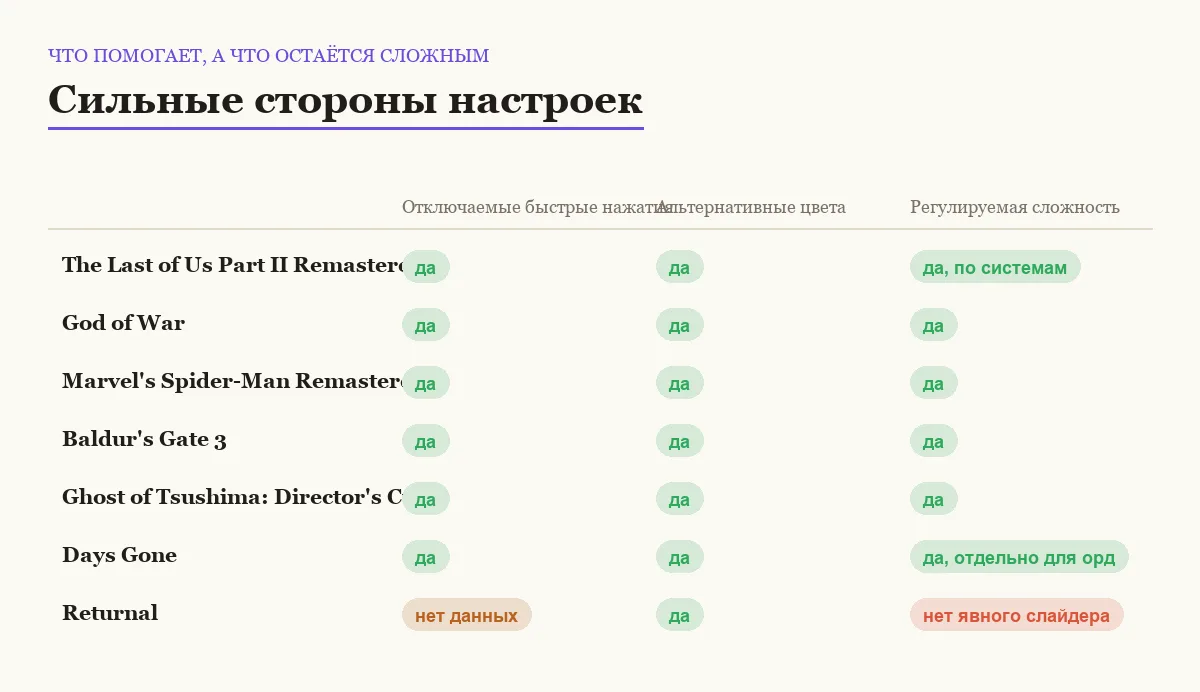 Матрица сравнения семи игр по настройкам доступности
