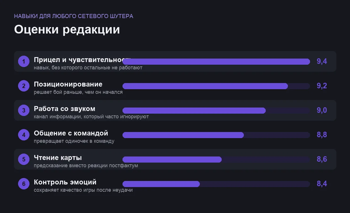 Диаграмма оценок шести навыков, полезных в любом онлайн-шутере