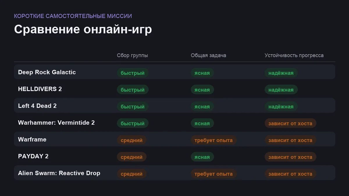 Матрица сравнения онлайн-игр: короткие самостоятельные миссии