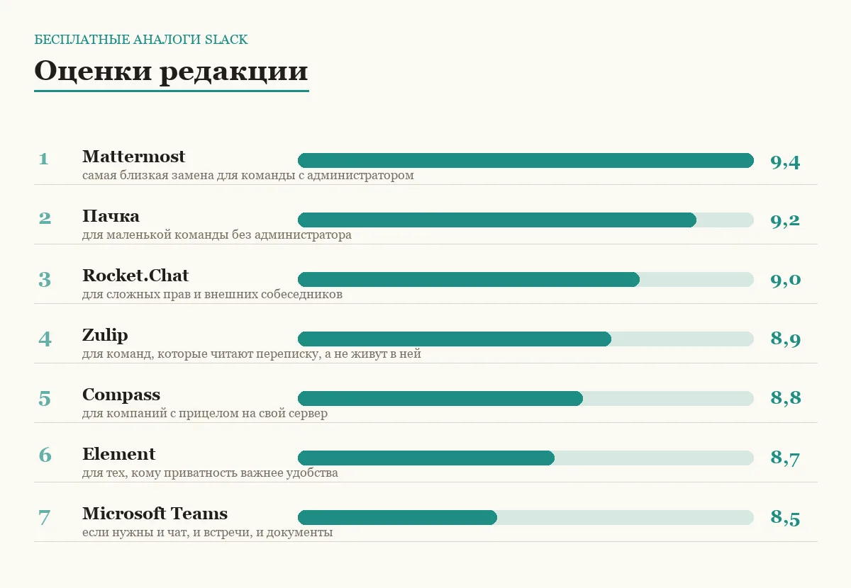 Диаграмма оценок семи бесплатных аналогов Slack