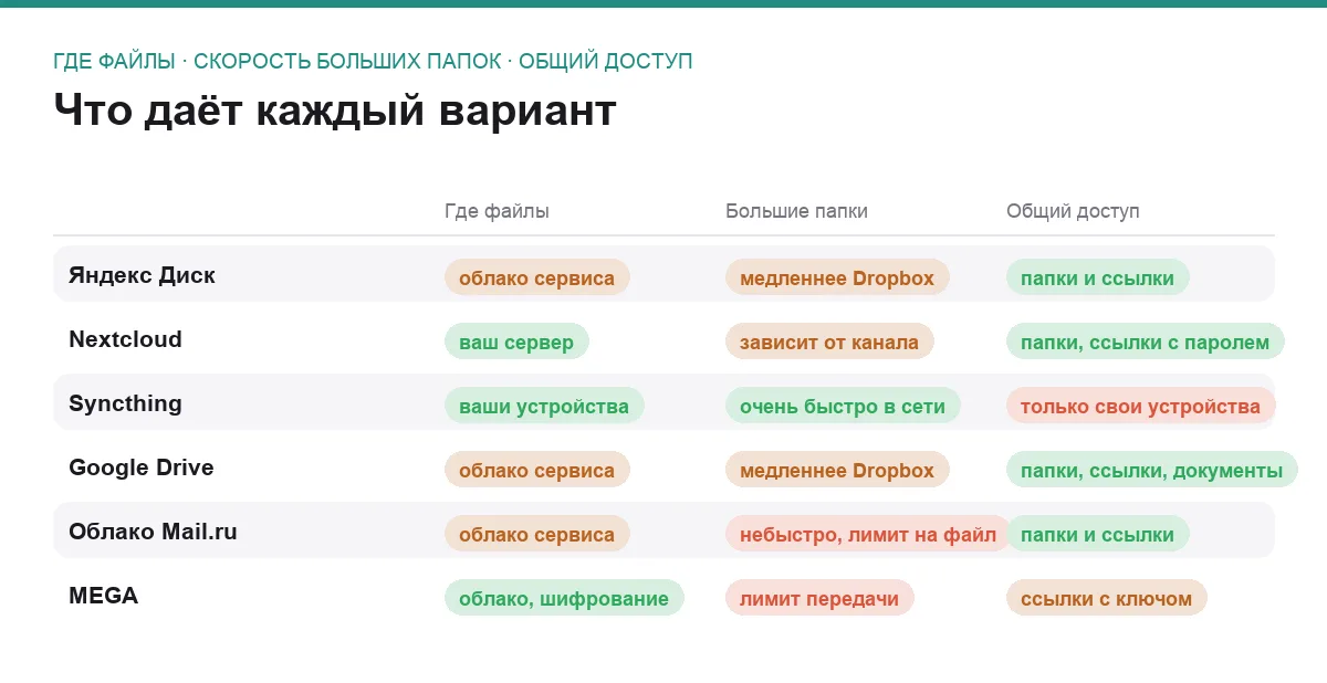 Сравнительная матрица шести бесплатных аналогов Dropbox