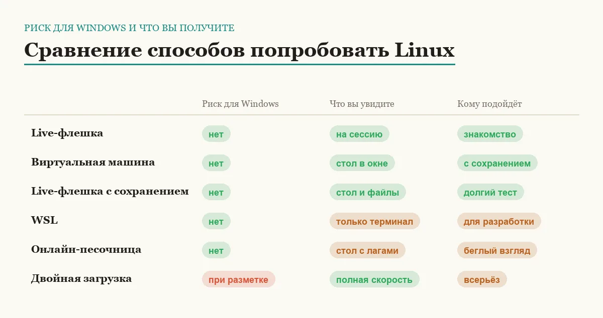 Матрица сравнения шести способов попробовать Linux, не удаляя Windows