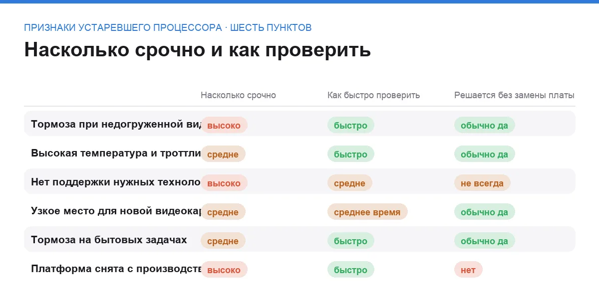 Сравнительная таблица шести признаков устаревшего процессора по срочности, скорости проверки и возможности решить без замены платы