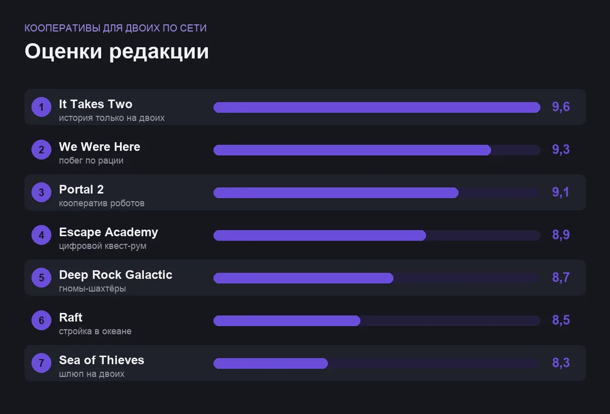 Диаграмма оценок семи кооперативных игр для двоих