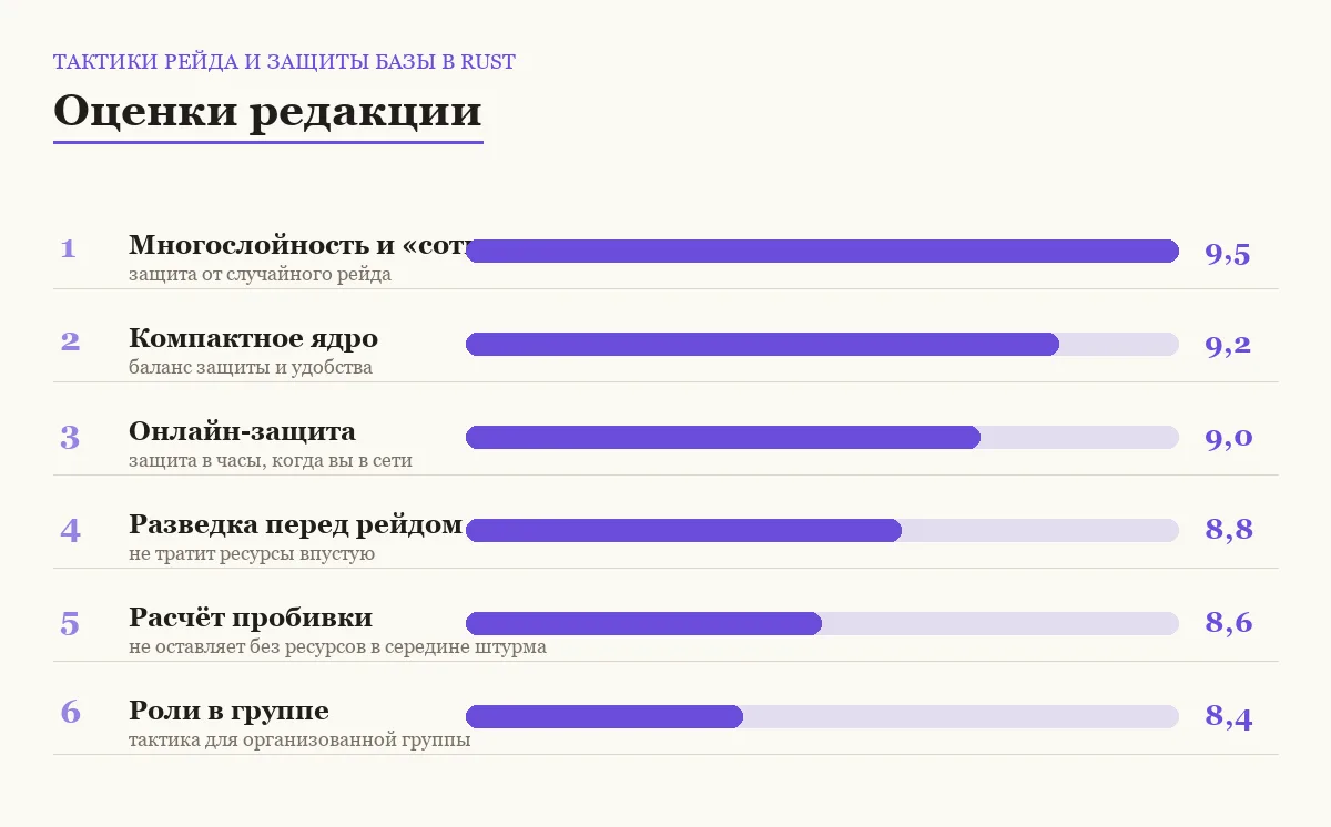 Диаграмма оценок шести тактик рейда и защиты базы в Rust
