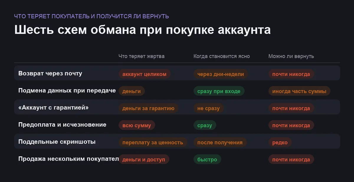 Сравнительная таблица шести схем обмана при покупке игрового аккаунта по потере, скорости обнаружения и возможности вернуть