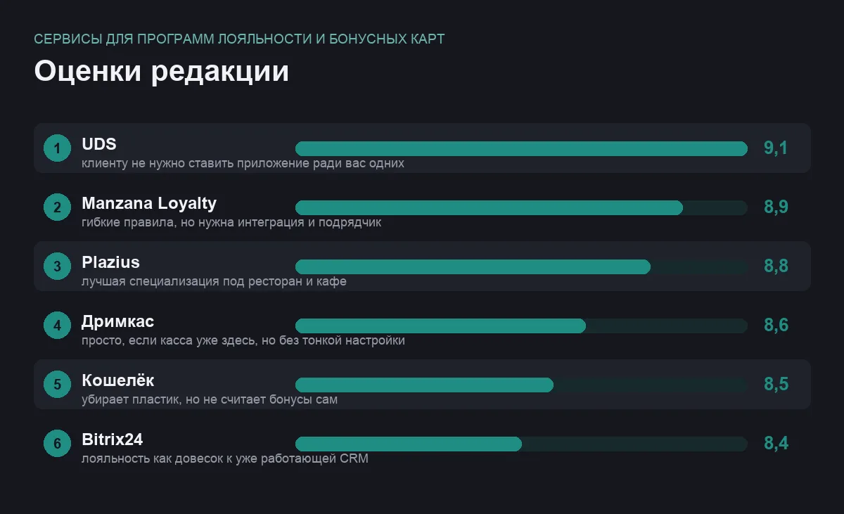 Диаграмма оценок шести сервисов для программ лояльности и бонусных карт