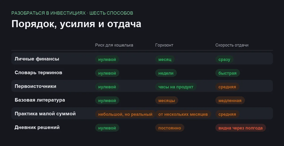 Сравнительная таблица шести способов разобраться в инвестициях по риску для кошелька, необходимому горизонту и скорости отдачи
